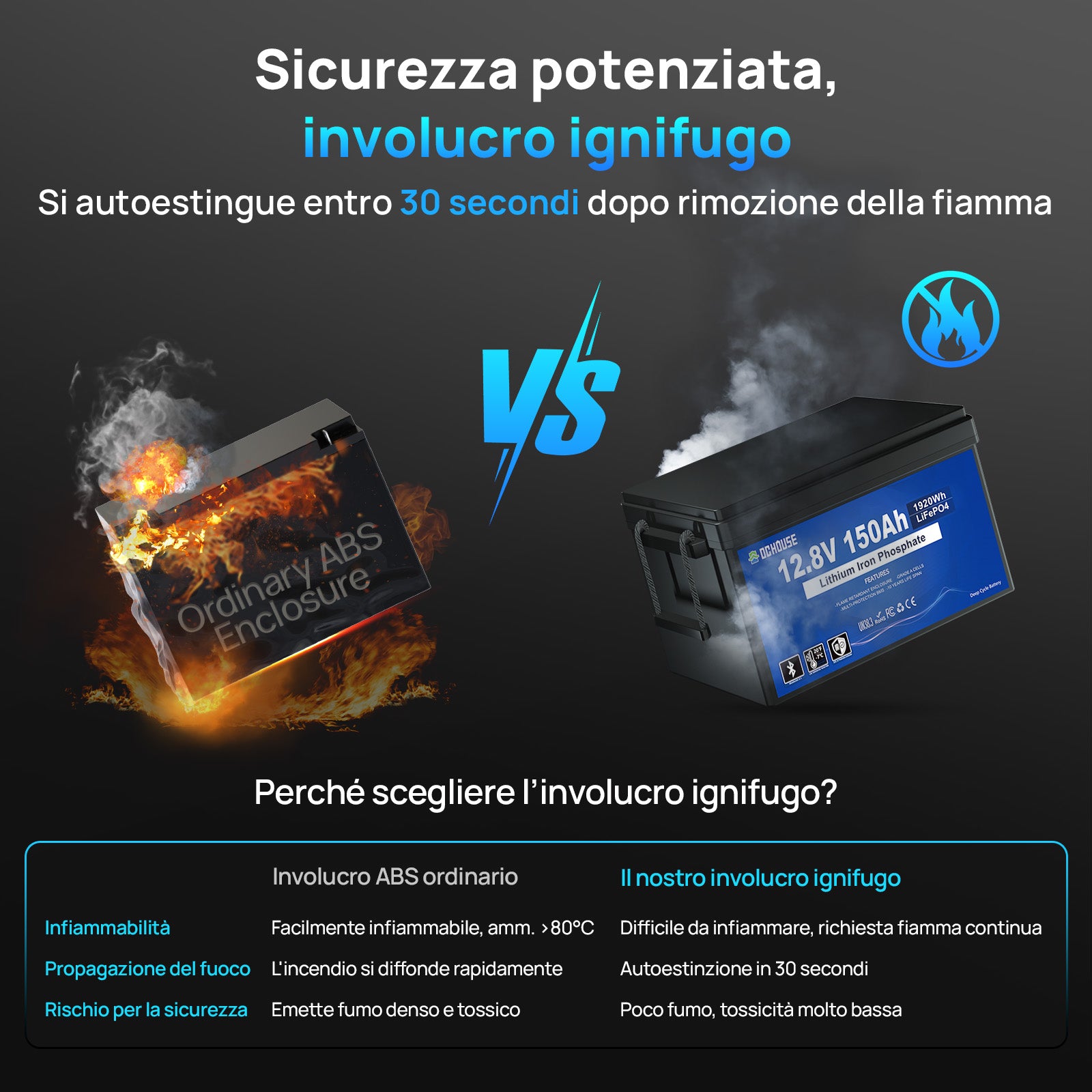 DC HOUSE 12V 150Ah Batteria LiFePO4 con Bluetooth, Indicatori SOC e Protezione per Basse Temperature